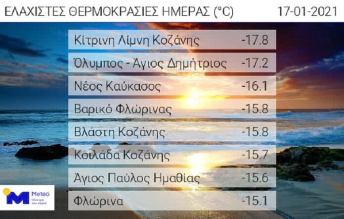 -18 βαθμούς Κελσίου